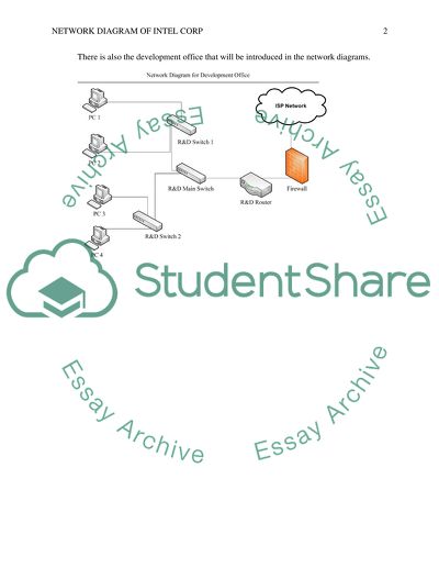 Network Components of INTEL CORP -- Diagram
