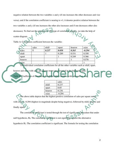 Pair-Wise Correlation Coefficients between Sales per Square Meter and Each of the Other Variables