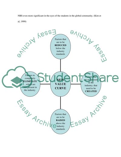 Creating New Market Space - New Value Curve
