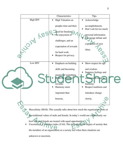 Hofstedes Cultural Dimension