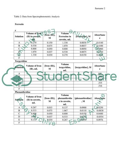 Stoichiometry of metal ligand complex