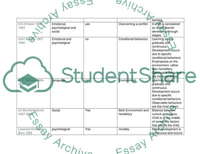 Child Developmental theories