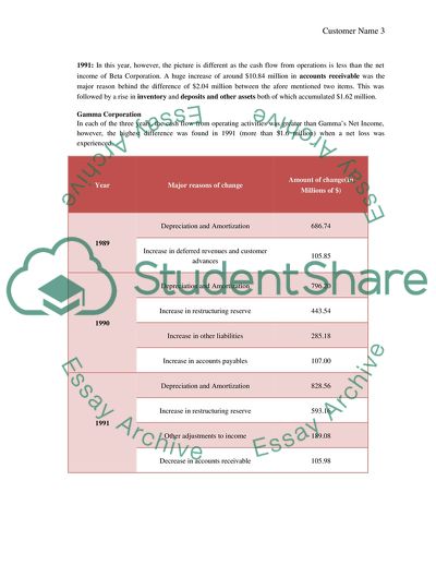 Cash Flow Statement: Alpha, Beta and Gamma Corporation