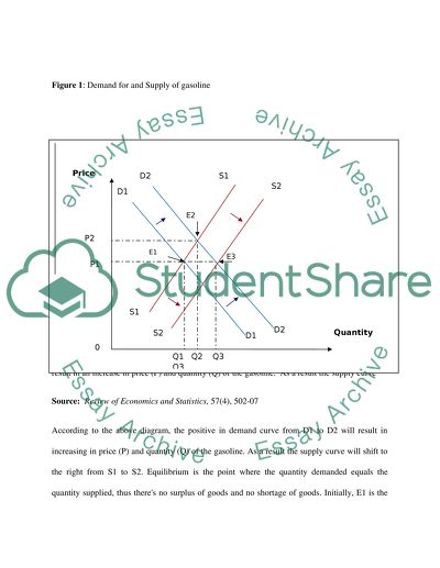 Gasoline Demand and Supply