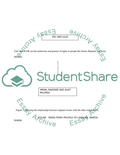 Property Rights Under Land Laws: The Written and Documented Contracts