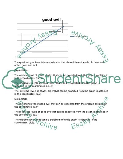 Levels of Chaos and Good-Evil