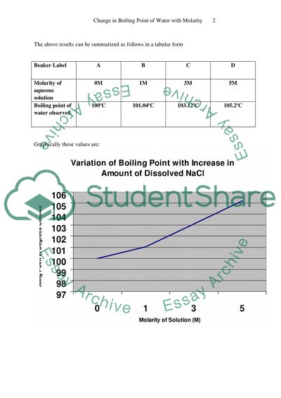 Change in Boiling Point of Water with Molarity