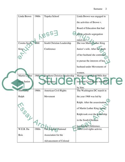 Legislation of Civil Rights and Black Power Movements