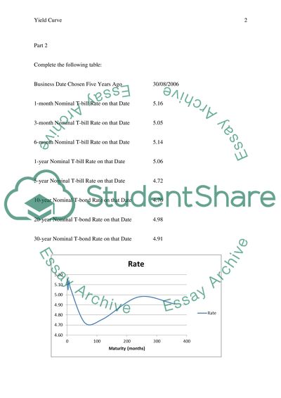 Yield Curve of Wal-Mart Stores