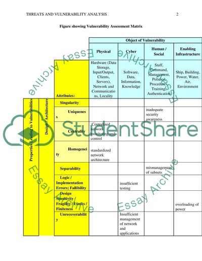 Threats And Vulnerabilities Analysis