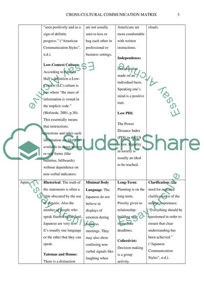 Cross-Cultural Communication Matrix