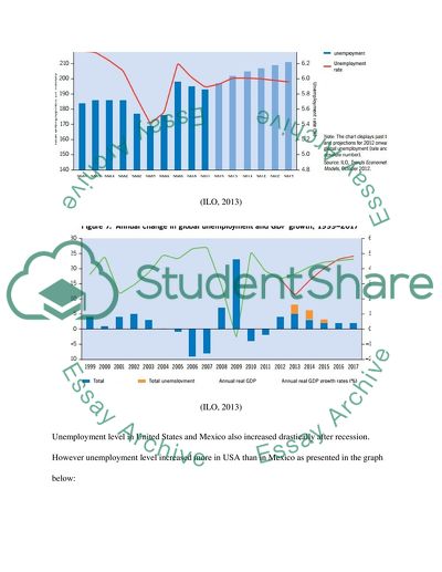 Unemployment in Mexico and USA and Comparison between them