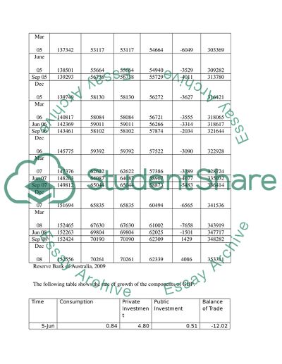 Analyse the performance of the components (C, I, G & NX) of Australias GDP since 2005