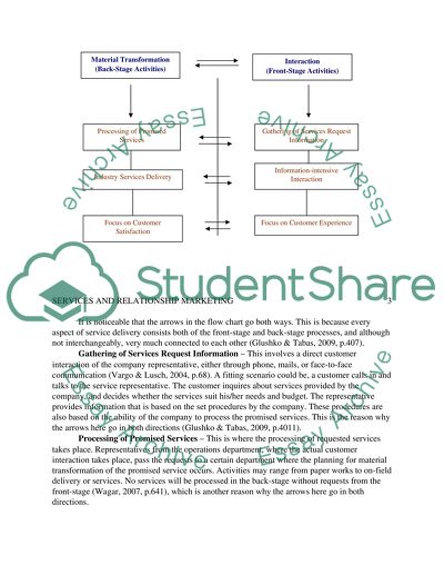 Relationship marketing essay