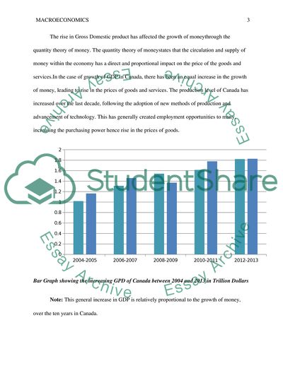 Comparison between Growth of Money and Nominal GDP of Canada