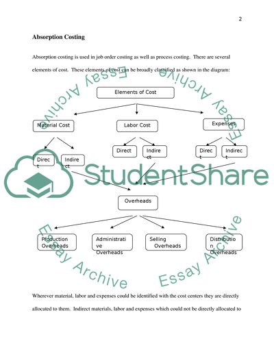 Management Accounting: Absorption vs Marginal Costing