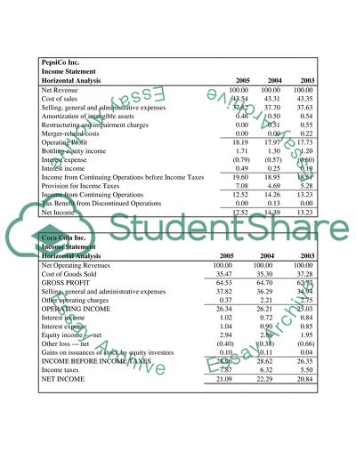 Horizontal and Vertical Financial Analysis - PepsiCo vs Coca-Cola