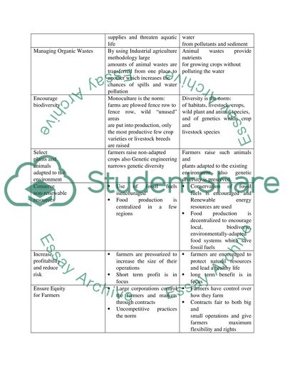 Explaining Sustainable Agriculture