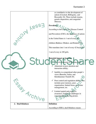 CATEGORIES OF DISABILITIES