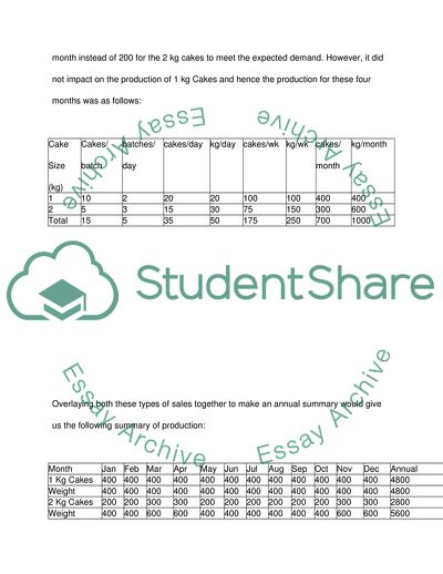Monthly and Annual Capacity of the Bakery Business