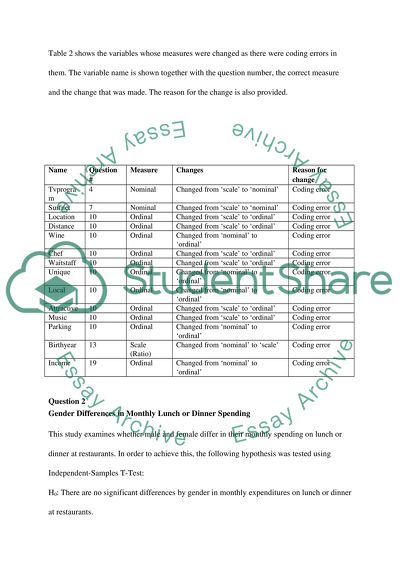 Gender Differences in Monthly Lunch or Dinner Spending