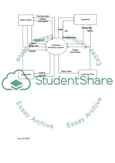 Accounting information system