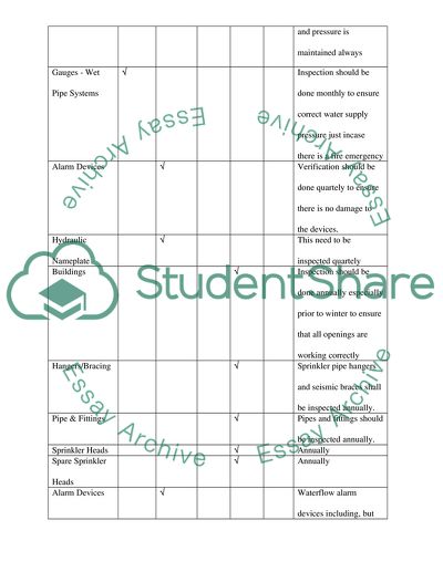 Automatic Fire Sprinkler System