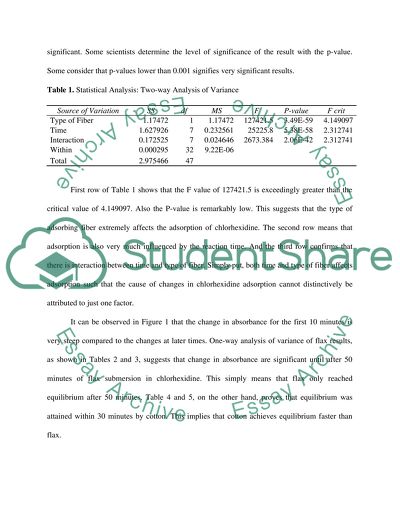 Adsorption/desorption of Chlorohexidine (CHX) on Flax and Cotton fibers