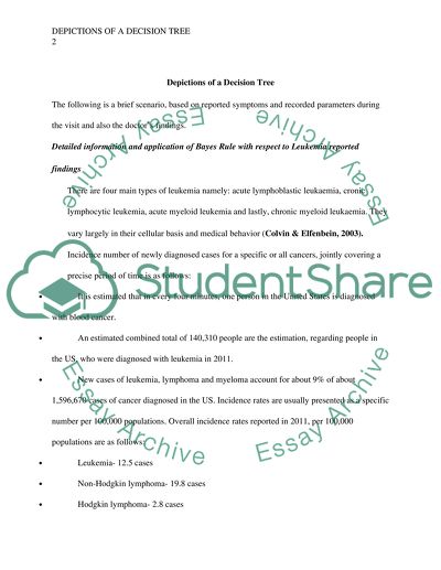 Depictions of a decision tree