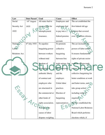 How did the New Deal changes the role of the federal Government
