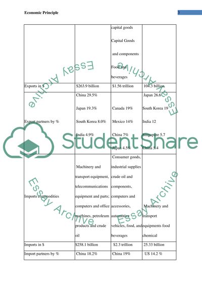 Economic Principles Issues