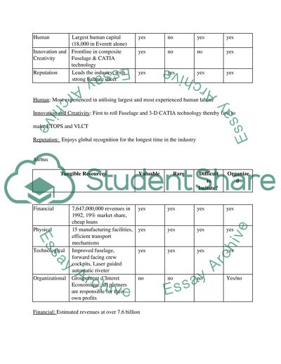 Strategy and VRIO Analysis of Boeing
