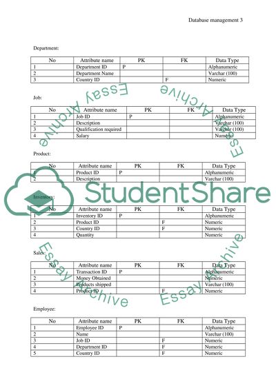 Prerequisites for Good Database Management