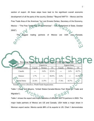 International Trade of Mexico