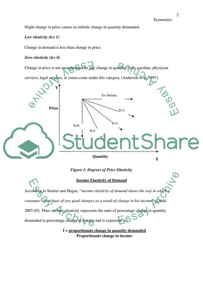 Elasticity of Demand: A Close Investigation