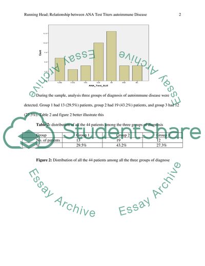 Relationship Between ANA Test Titers Autoimmune Disease