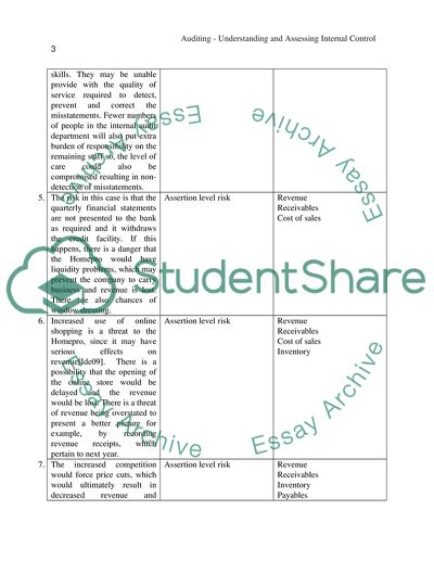 Auditing - Understanding and Assessing Internal Control