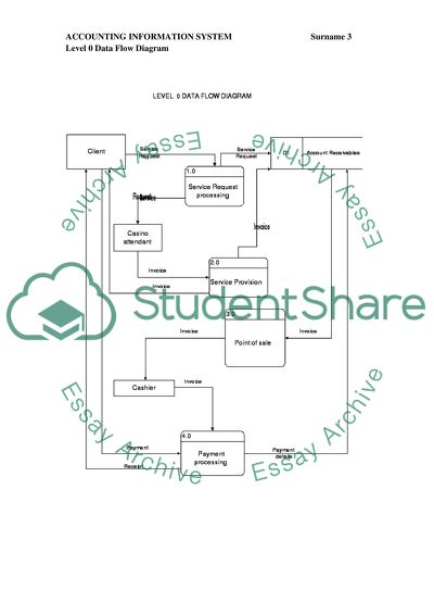 Accounting information system