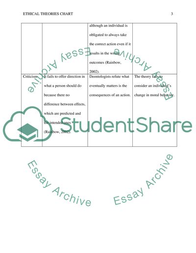 Ethical Theories chart