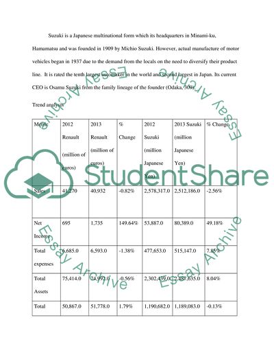 The Automobile Industry: Renault and Suzuki