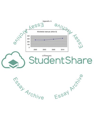 Financial performance of Dell