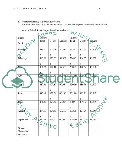 U.S International Trade