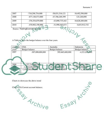 Account Balance and Budget Balance in United States of America, Australia and Indonesia