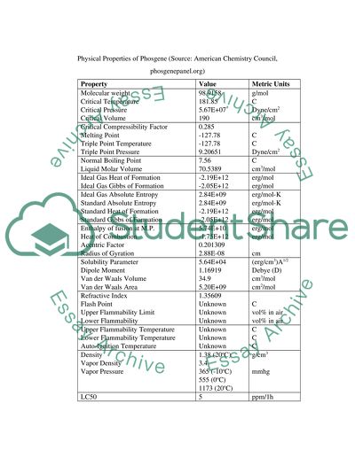 Characteristics of Phosgene