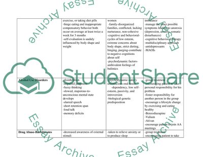 Eating, Substance Abuse, Sex/Gender/Sexual, Impulse-Control, and Personality Disorders Matrix and Paper