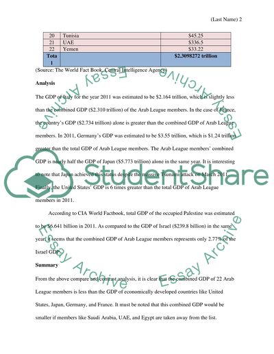 Compare and contrast the total GDP of the Arab world