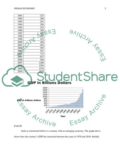 Current State of the Indian Economy