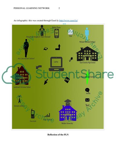 Personal Learning Network