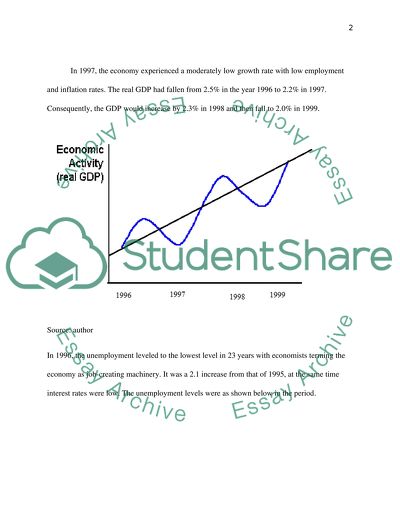Macroeconomic Condition of the USA in 1996-1999