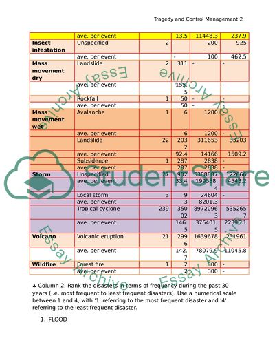 MHE503 Survey of Emergency and Disaster Mgt Module 2 SLP